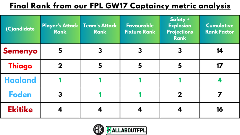Final Rank from our FPL Gameweek 17 Captaincy metrics