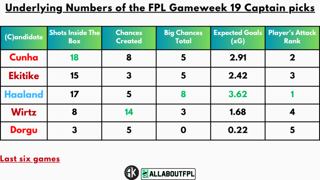 Underlying Numbers of the FPL Gameweek 19 Captain Picks