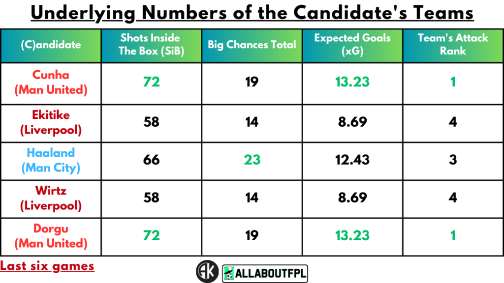 Underlying numbers of Candidate's teams