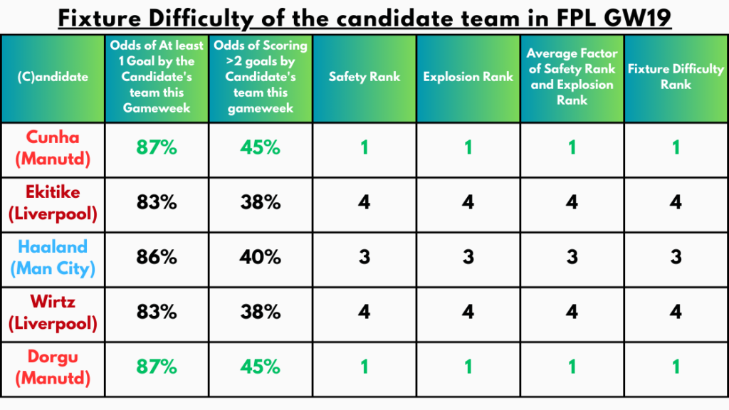 Fixture Difficulty of the Candidate Team in FPL GW19