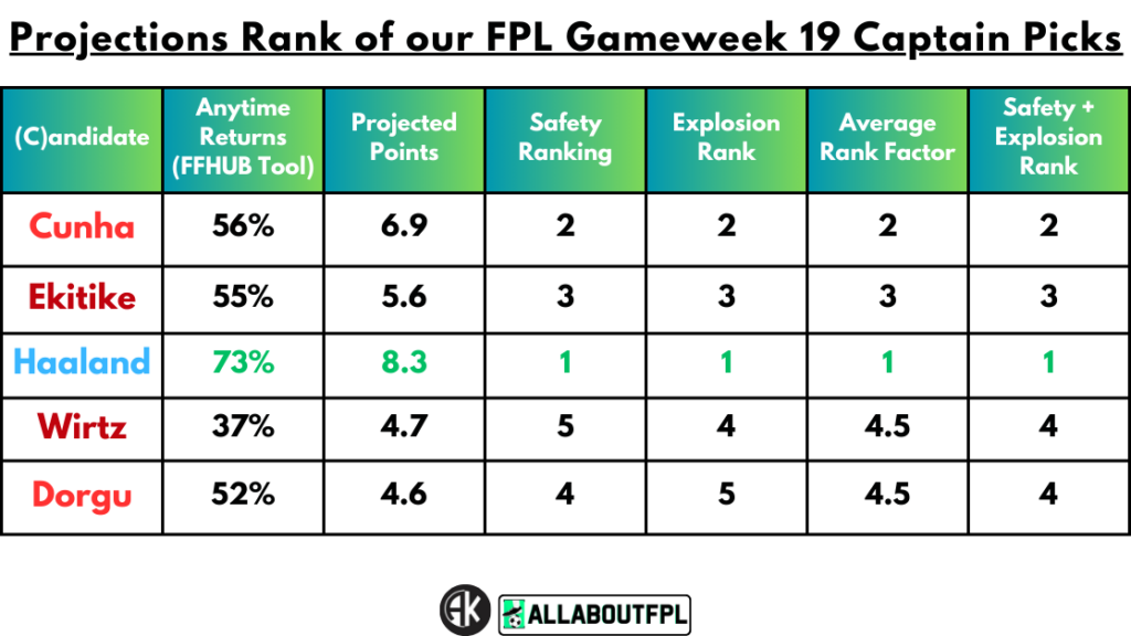 Projections Rank of our FPL Gameweek 19 Captain Picks