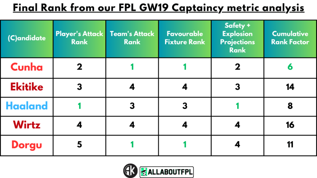 Final Rank from our FPL Gameweek 19 Captaincy metrics