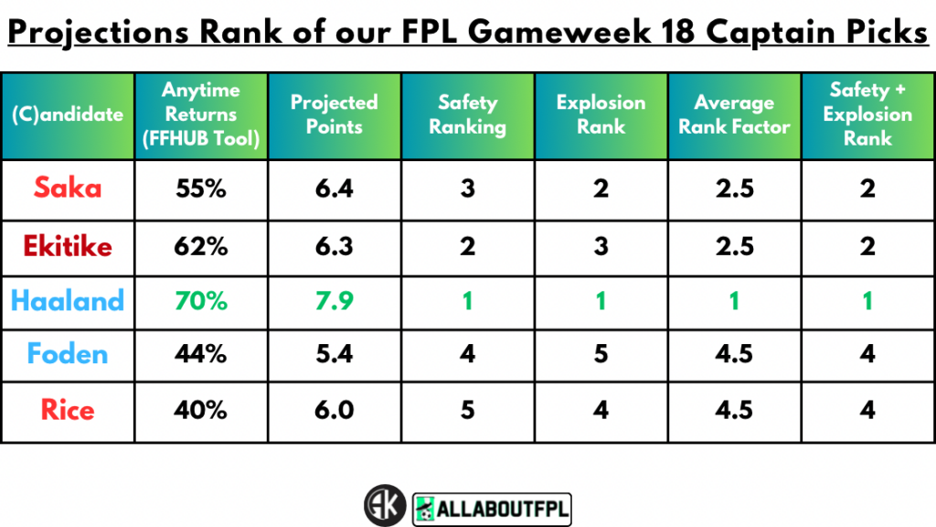 Projections Rank of our FPL Gameweek 18 Captain Picks