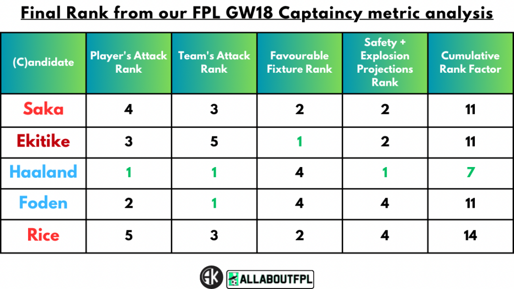 Final Rank from our FPL Gameweek 18 Captaincy metrics
