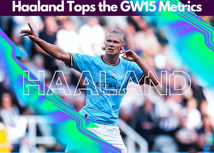 Haaland tops the FPL GW15 Captaincy metrics becoming the best captainc choice for FPL gameweek 15 according to our metrics