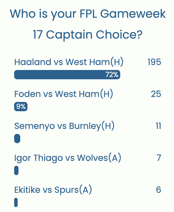 FPL GW17 Captaincy poll ~ Wisdom of the Crowd