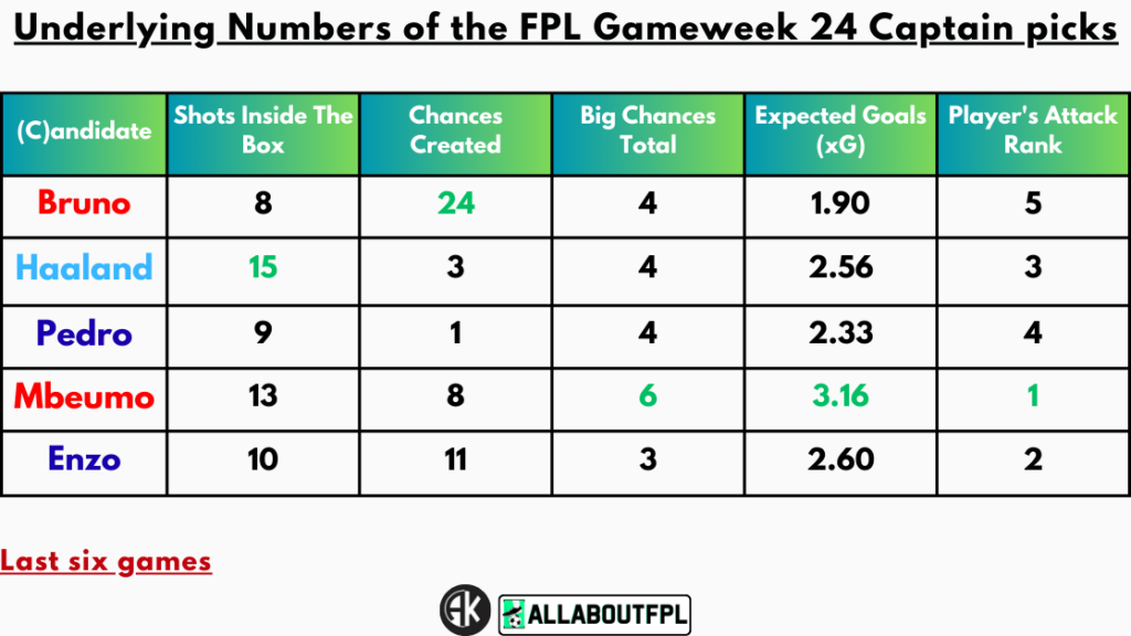 Underlying Numbers of the FPL Gameweek 24 Captain Picks