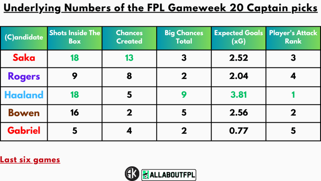 Underlying Numbers of the FPL Gameweek 20 Captain Picks