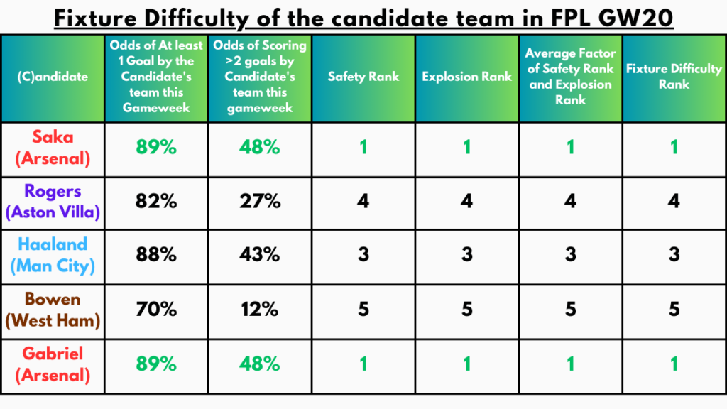 Fixture Difficulty of the Candidate Team in FPL GW20