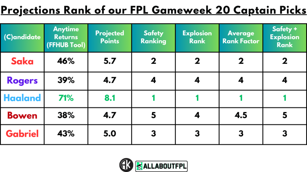 Projections Rank of our FPL Gameweek 20 Captain Picks