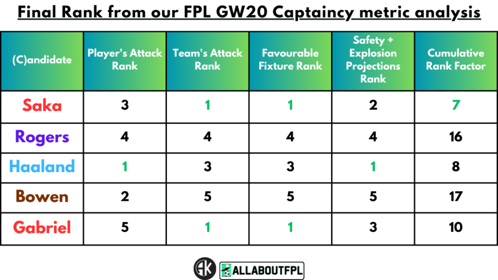 Final Rank from our FPL Gameweek 20 Captaincy metrics