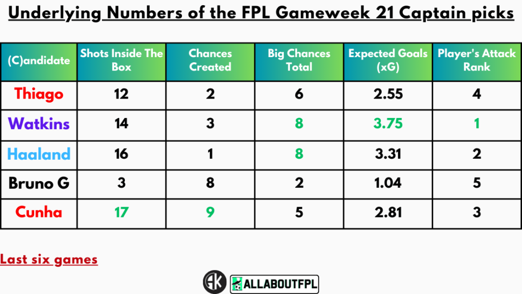 Underlying Numbers of the FPL Gameweek 21 Captain Picks