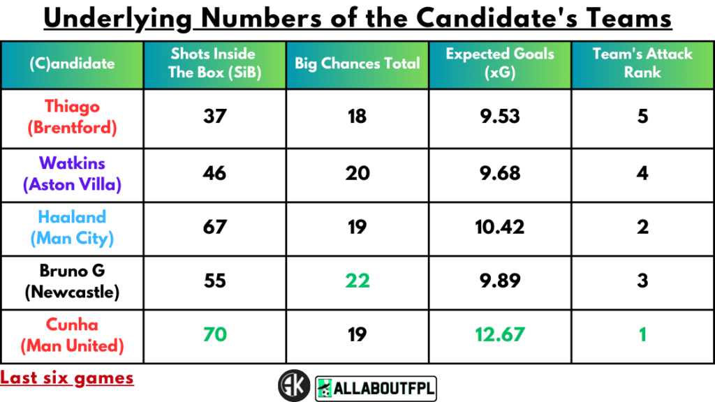 Underlying numbers of Candidate's teams
