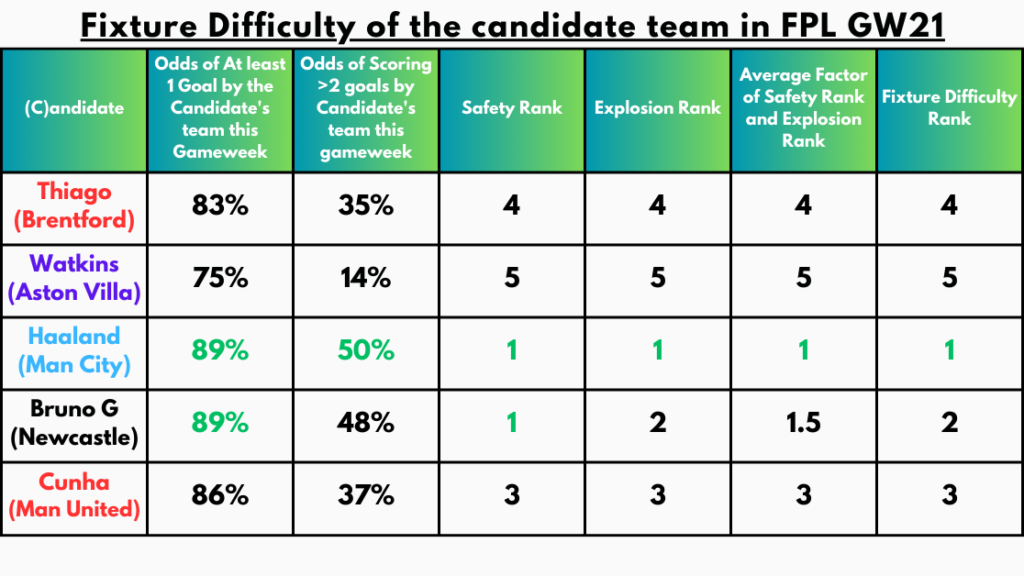 Fixture Difficulty of the Candidate Team in FPL GW21