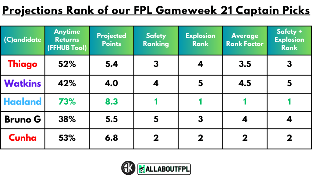 Projections Rank of our FPL Gameweek 21 Captain Picks