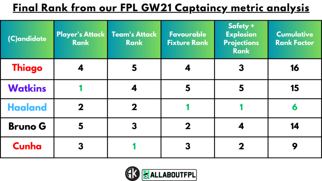 Final Rank from our FPL Gameweek 21 Captaincy metrics