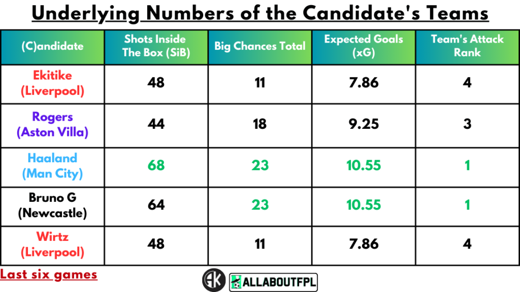 Underlying numbers of Candidate's teams