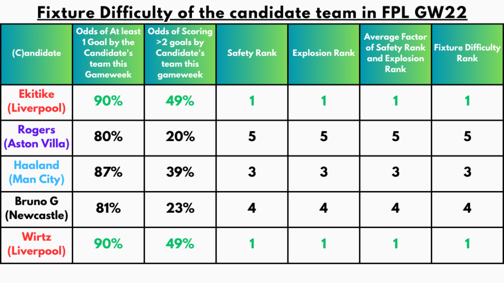 Fixture Difficulty of the Candidate Team in FPL GW22