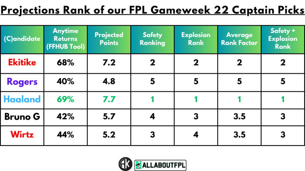Projections Rank of our FPL Gameweek 22 Captain Picks
