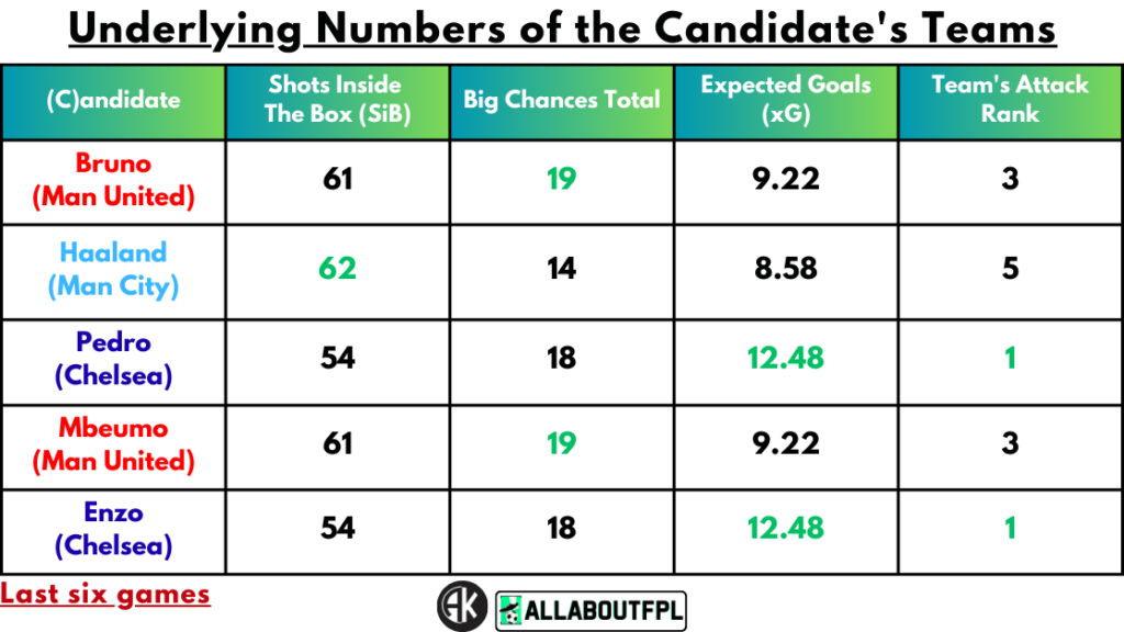 Underlying numbers of Candidate's teams