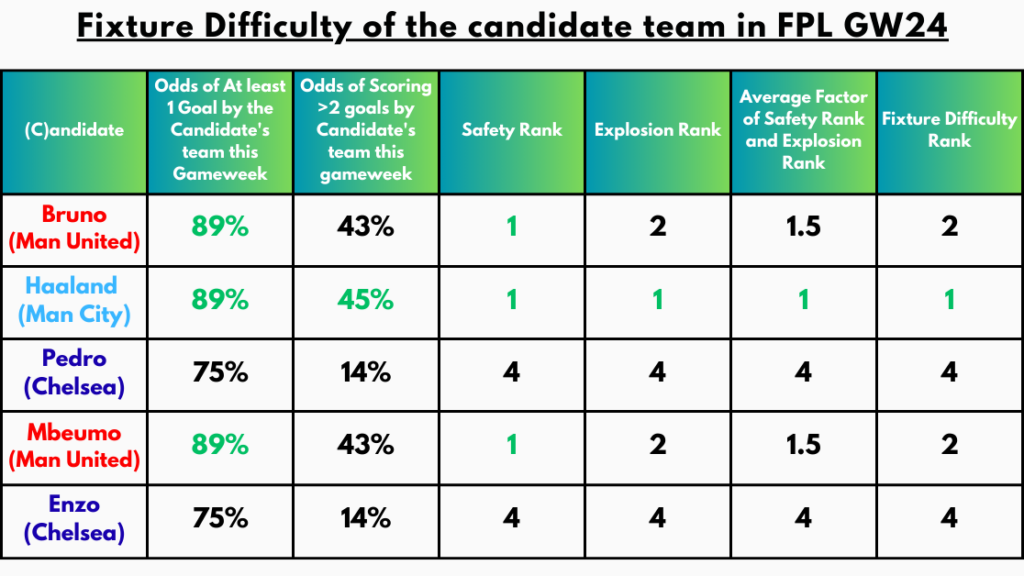 Fixture Difficulty of the Candidate Team in FPL GW24