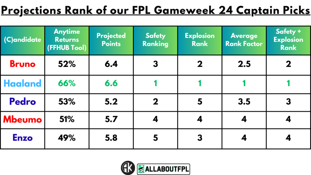 Projections Rank of our FPL Gameweek 24 Captain Picks