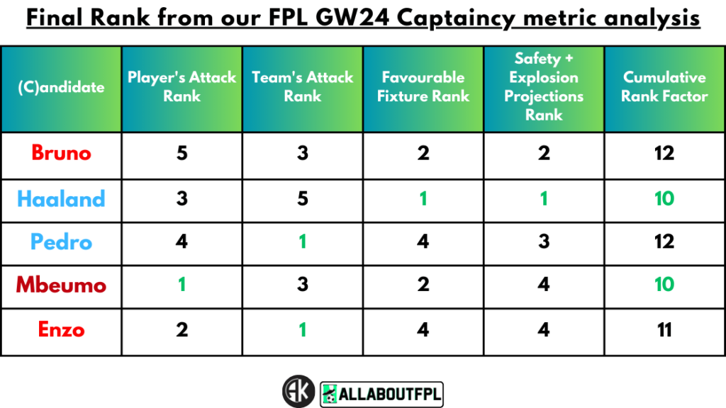 Conclusion - Final Rank from our FPL Gameweek 24 Captaincy metrics