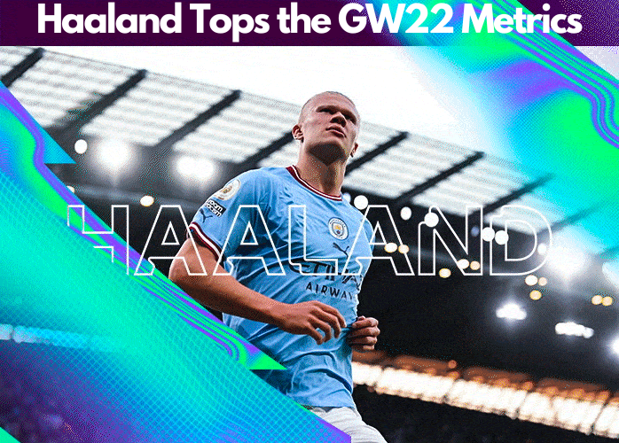 Haaland tops the FPL GW22 Captaincy metrics and becomes the best captain choice for gameweek 22 according to our captaincy metrics 