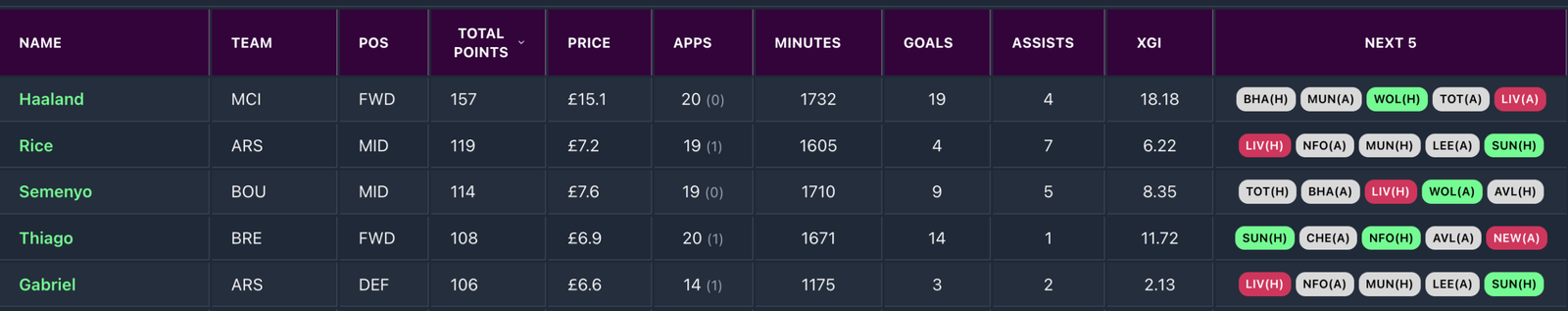 FPL GW21 Transfer Targets - Rice
