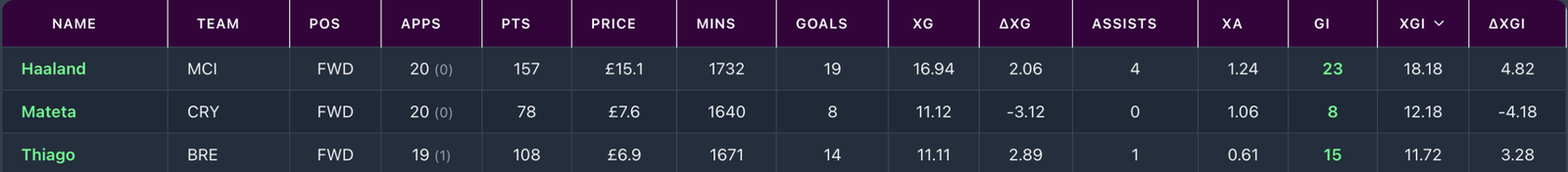 FPL GW21 Transfer Targets - Thiago