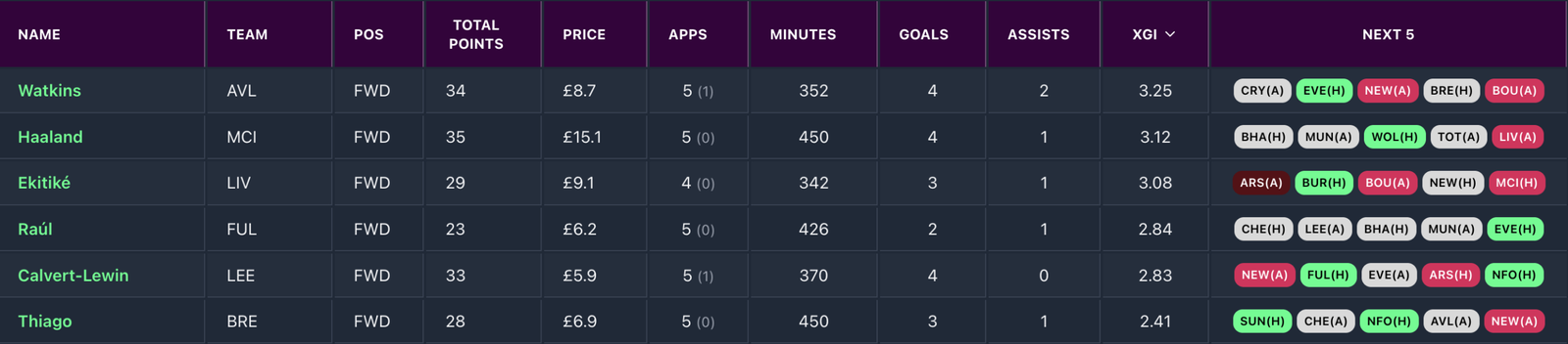 FPL GW21 Watchlist - Watkins
