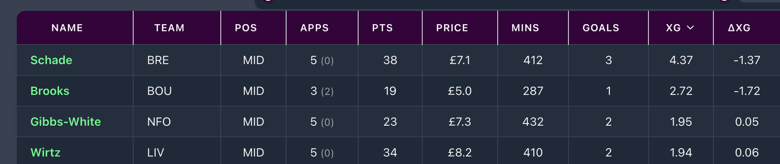 FPL Gameweek 22 Transfer Tips - Players to Hold - Wirtz 