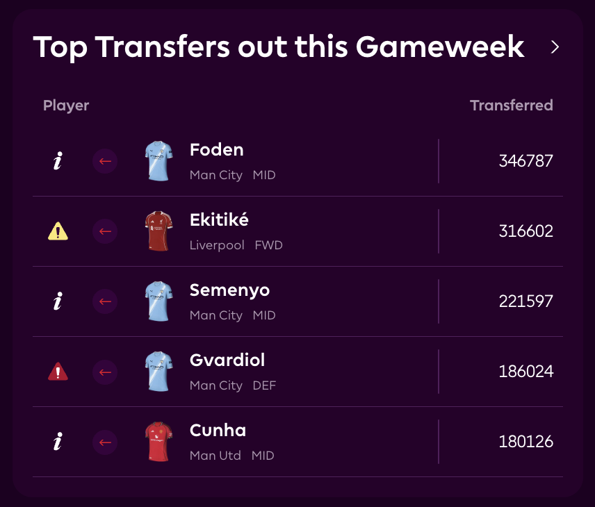 FPL Gameweek 22 Transfer Tips - Players to Hold - Foden 