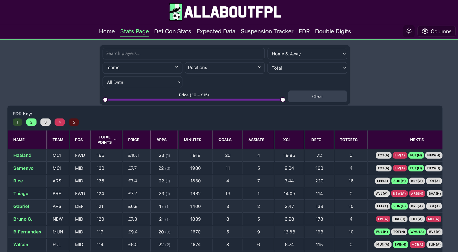 stats.allaboutfpl.com - FPL Stats Page
