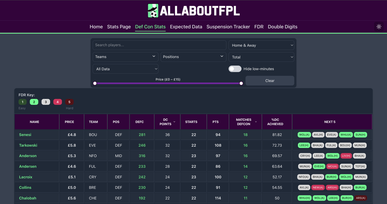 stats.allaboutfpl.com - DEFCON Stats Page