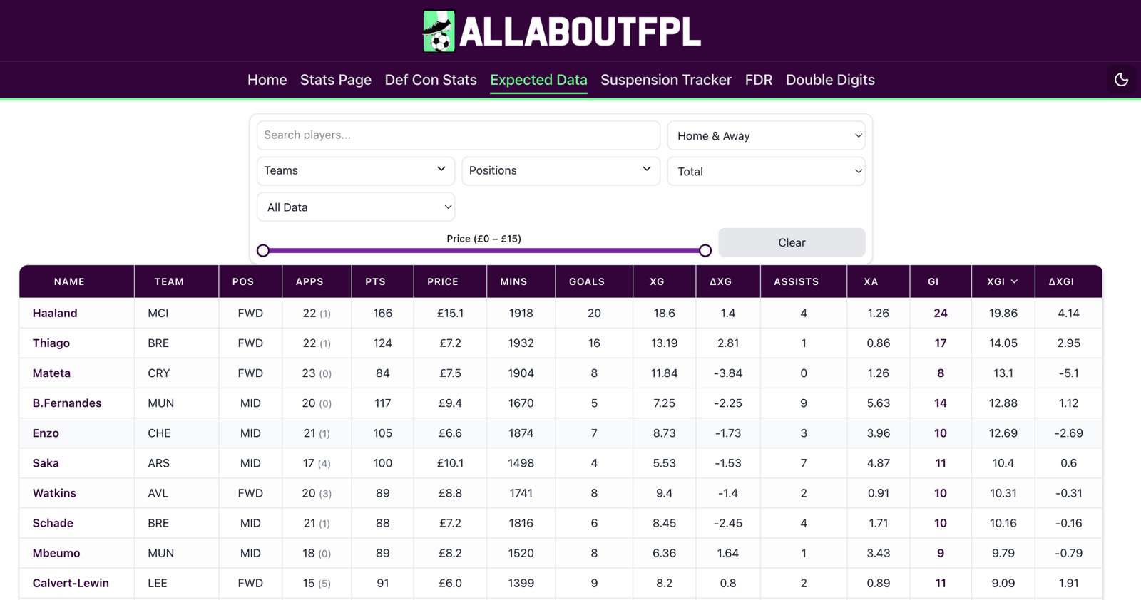 stats.allaboutfpl.com - Expected Data 