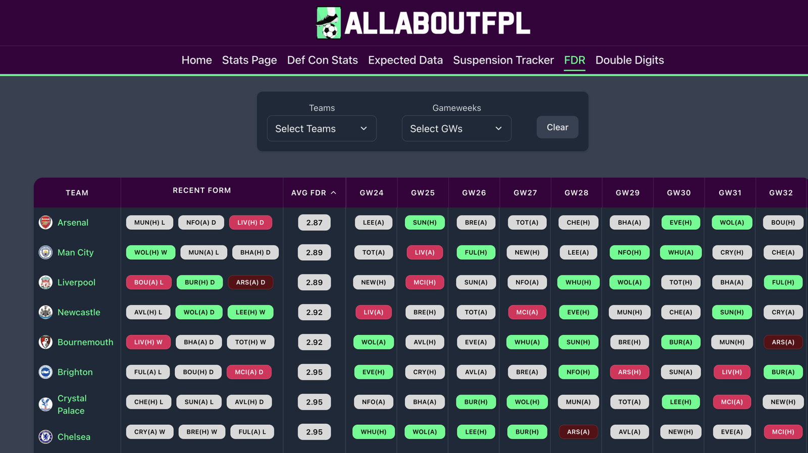 stats.allaboutfpl.com - FDR Page 