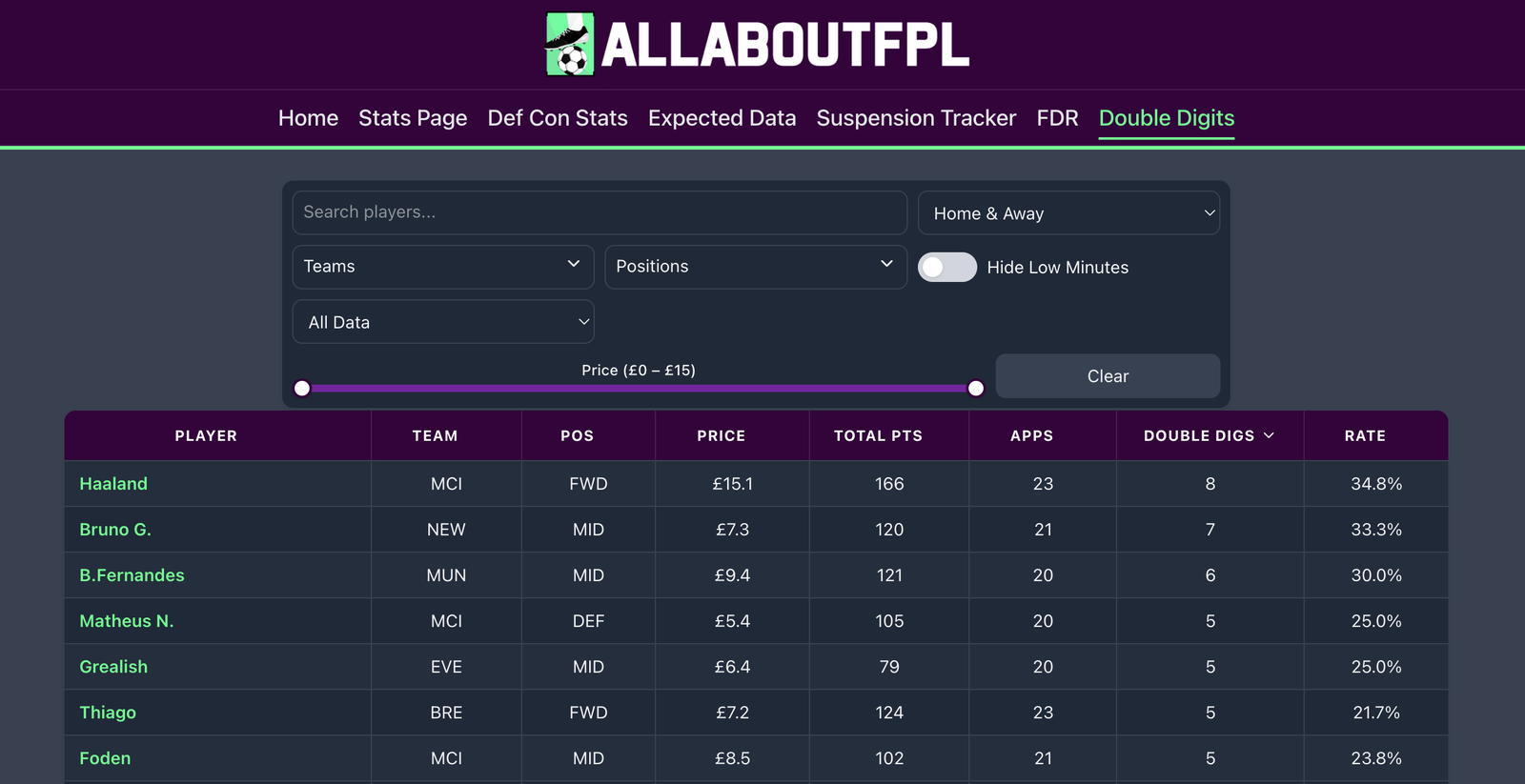 stats.allaboutfpl.com - Double Digits Tracker 