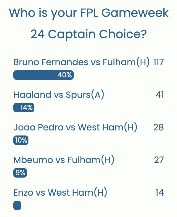 FPL GW24 Captaincy Metrics