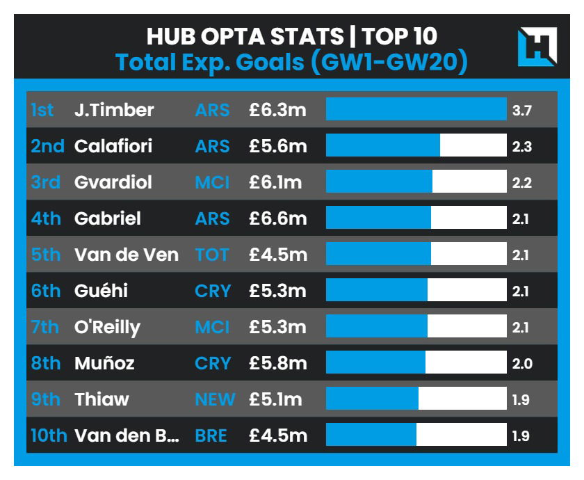 FPL GW21 Transfer Targets - Gabriel
