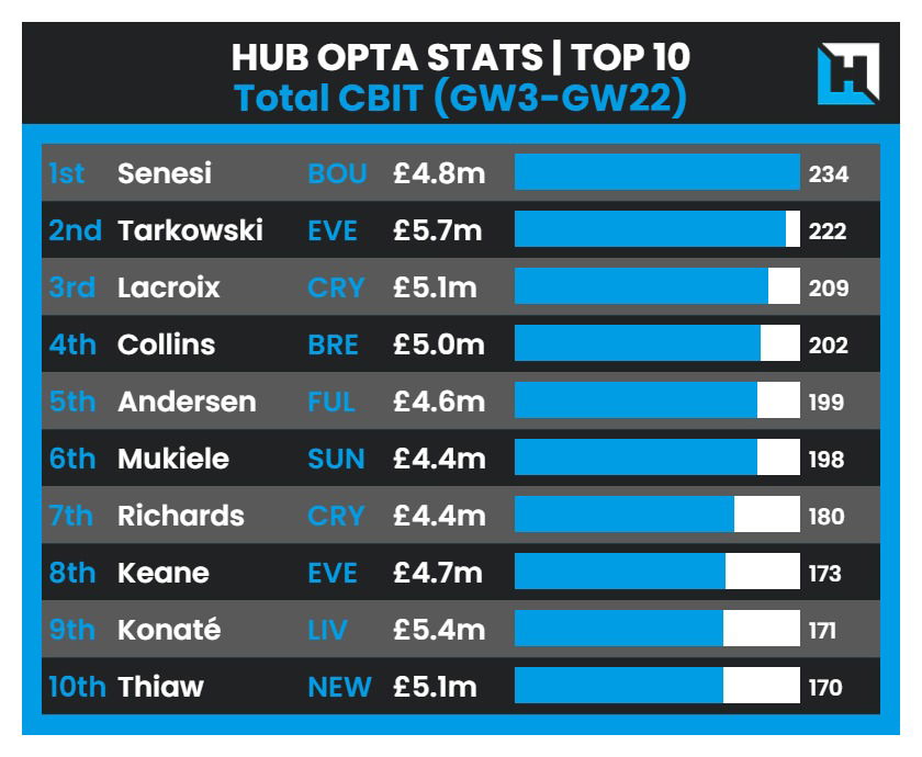 FPL GW23 Transfer Targets - Mukiele 