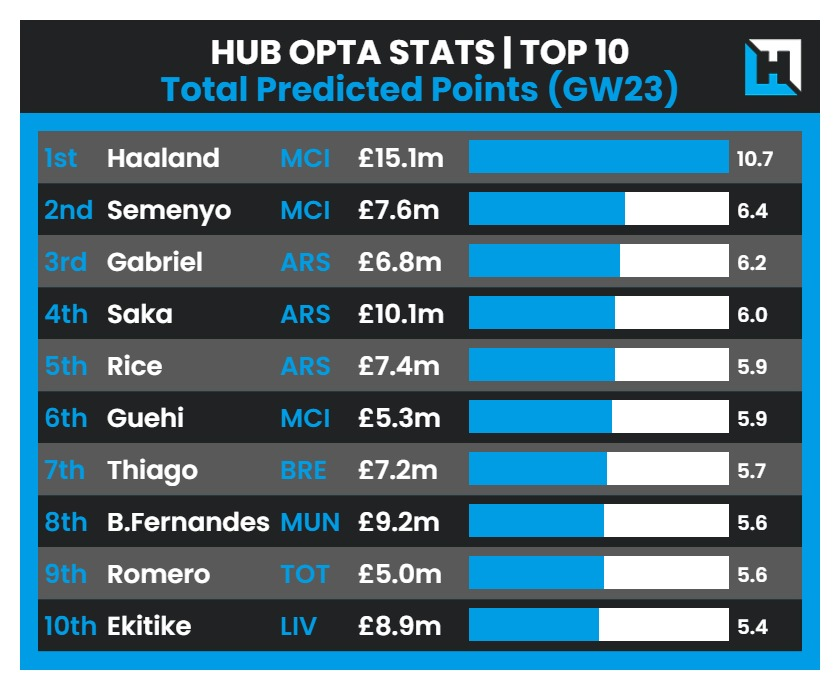 Predicted Points FPL GW23