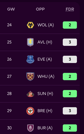FPL Fixture Swing Analysis from GW24 - Bournemouth