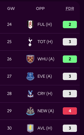 FPL Fixture Swing Analysis from GW24 - Man United