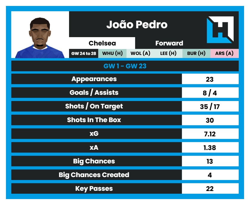 Joao Pedro FPL
