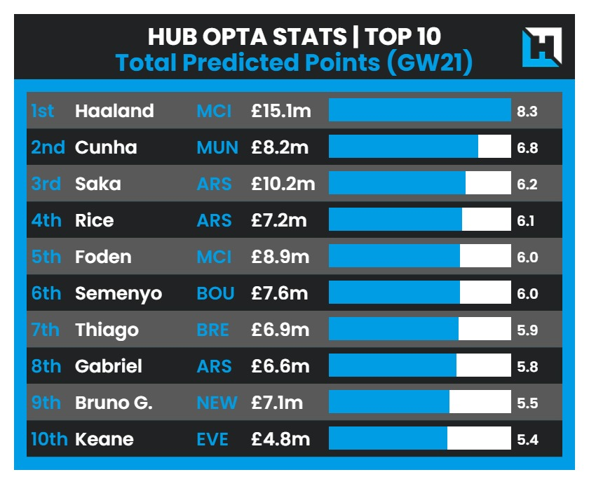 Predicted Points FPL GW21