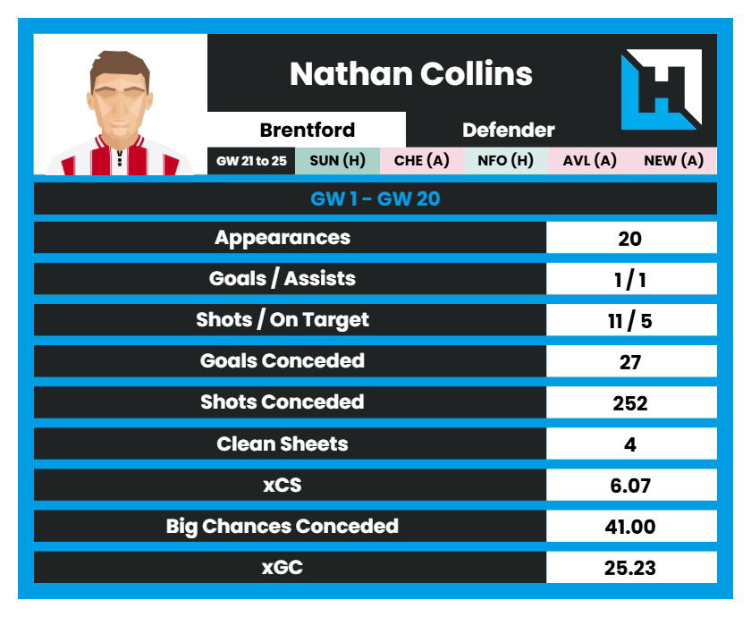 FPL GW21 Watchlist - Collins 