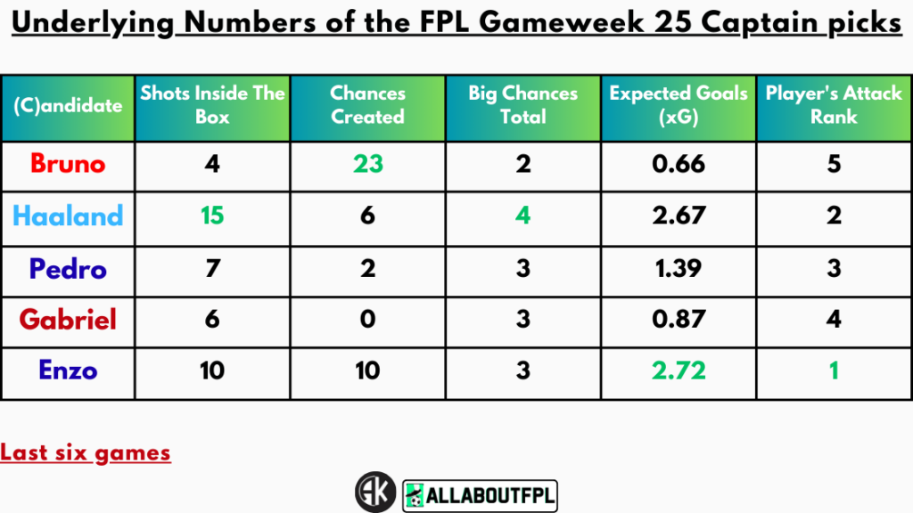 Underlying Numbers of the FPL Gameweek 25 Captain Picks