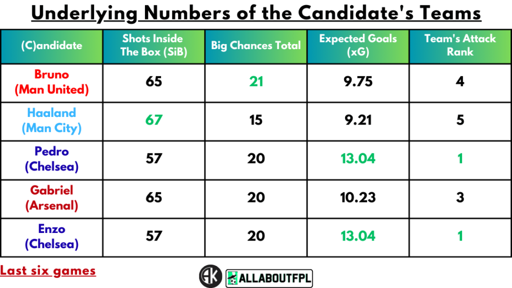 Underlying numbers of Candidate's teams
