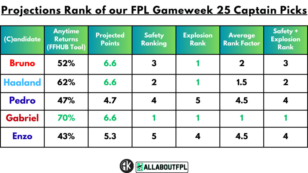 Projections Rank of our FPL Gameweek 25 Captain Picks